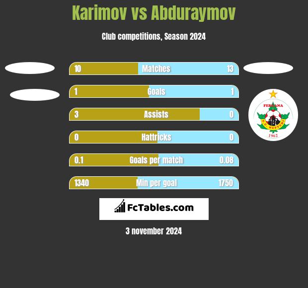 Karimov vs Abduraymov h2h player stats