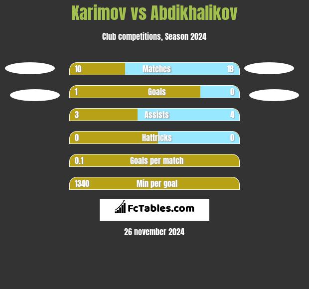 Karimov vs Abdikhalikov h2h player stats