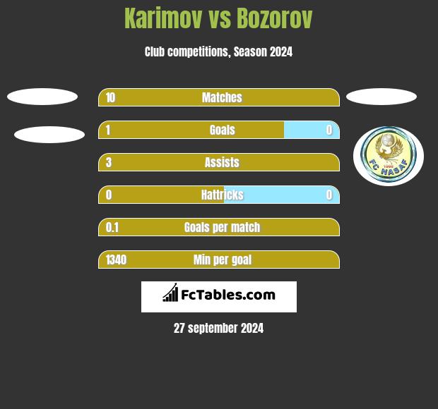 Karimov vs Bozorov h2h player stats