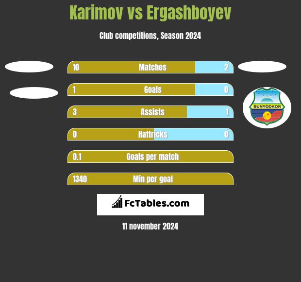 Karimov vs Ergashboyev h2h player stats