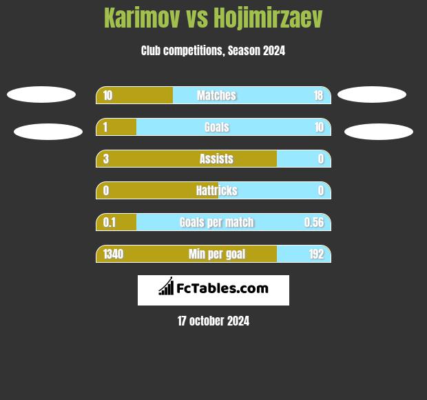 Karimov vs Hojimirzaev h2h player stats