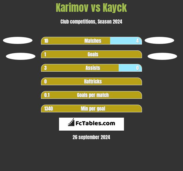 Karimov vs Kayck h2h player stats