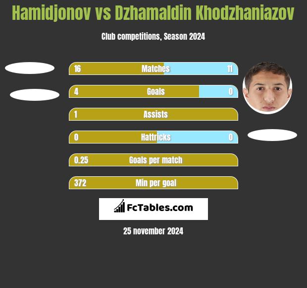 Hamidjonov vs Dżamałdin Chodżanijazow h2h player stats