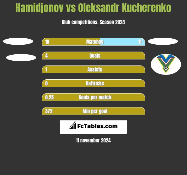 Hamidjonov vs Oleksandr Kucherenko h2h player stats