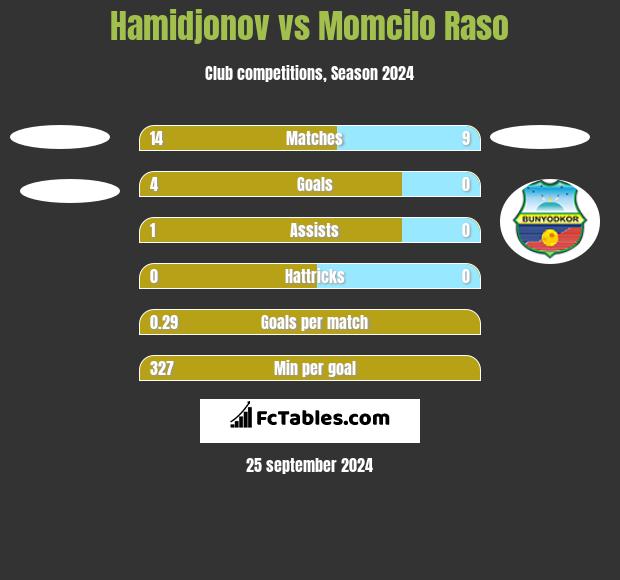 Hamidjonov vs Momcilo Raso h2h player stats