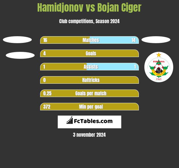 Hamidjonov vs Bojan Ciger h2h player stats