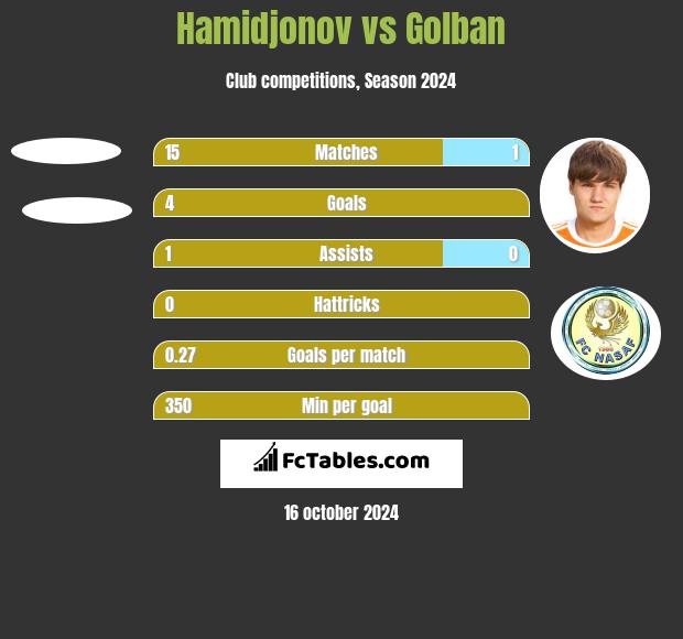 Hamidjonov vs Golban h2h player stats