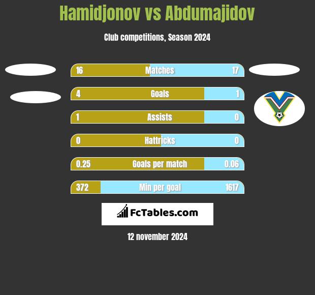 Hamidjonov vs Abdumajidov h2h player stats