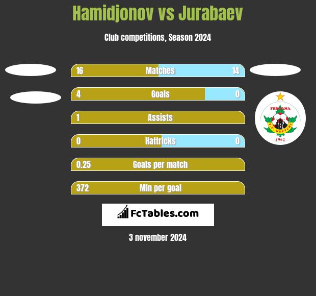 Hamidjonov vs Jurabaev h2h player stats