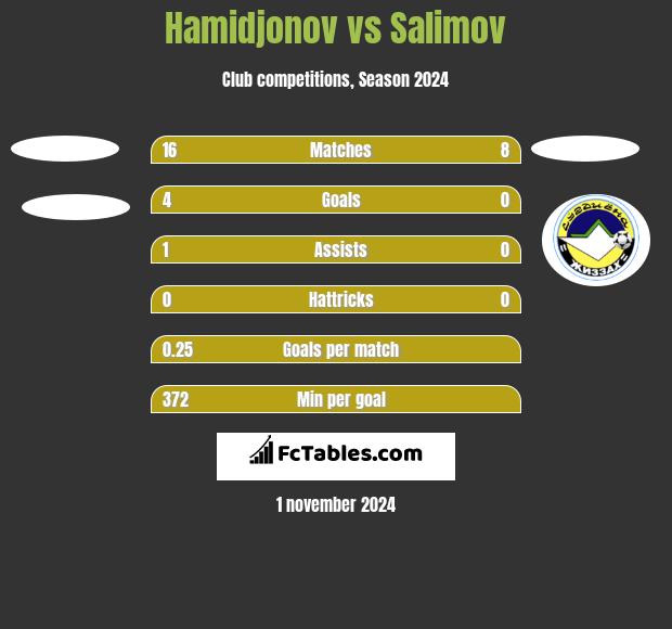 Hamidjonov vs Salimov h2h player stats