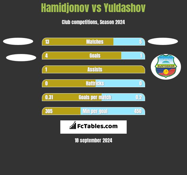 Hamidjonov vs Yuldashov h2h player stats