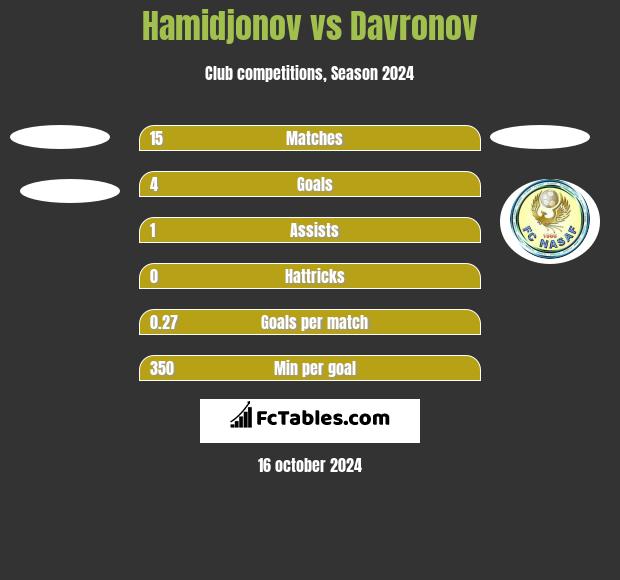 Hamidjonov vs Davronov h2h player stats