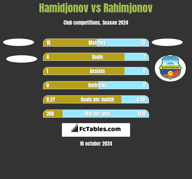 Hamidjonov vs Rahimjonov h2h player stats