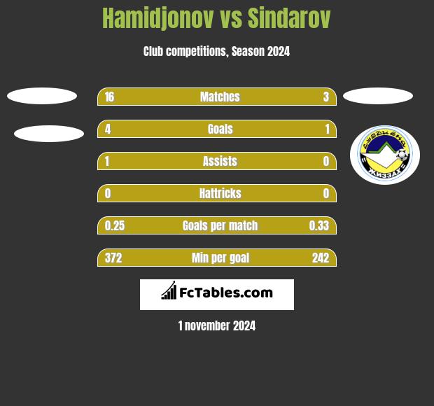 Hamidjonov vs Sindarov h2h player stats