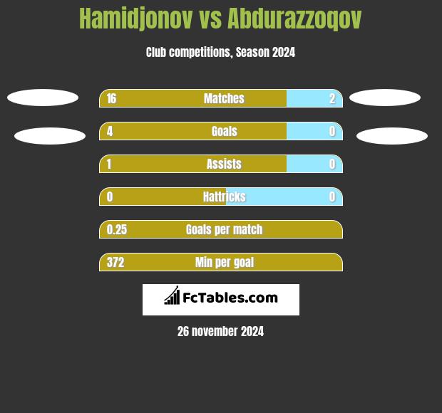 Hamidjonov vs Abdurazzoqov h2h player stats