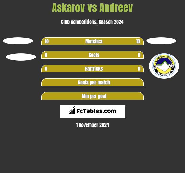 Askarov vs Andreev h2h player stats