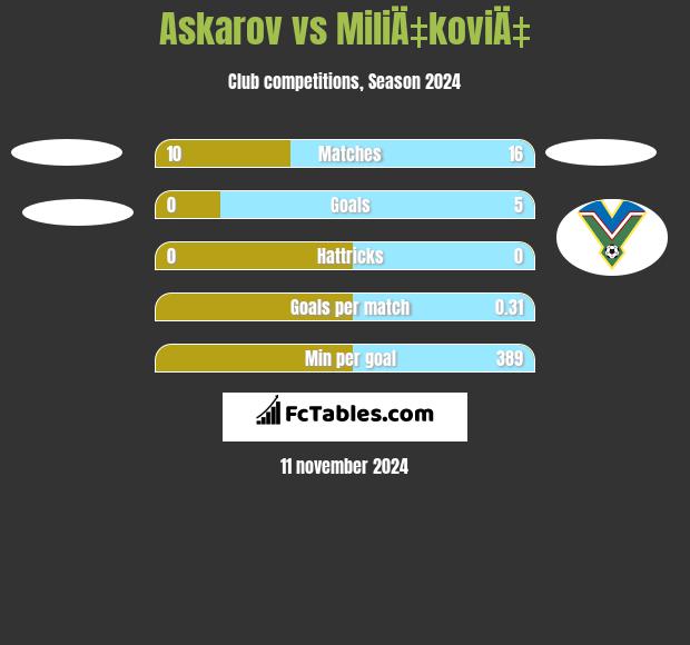 Askarov vs MiliÄ‡koviÄ‡ h2h player stats