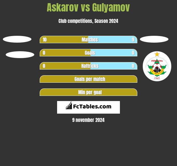 Askarov vs Gulyamov h2h player stats