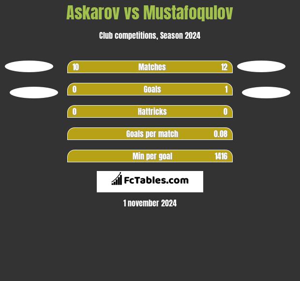 Askarov vs Mustafoqulov h2h player stats