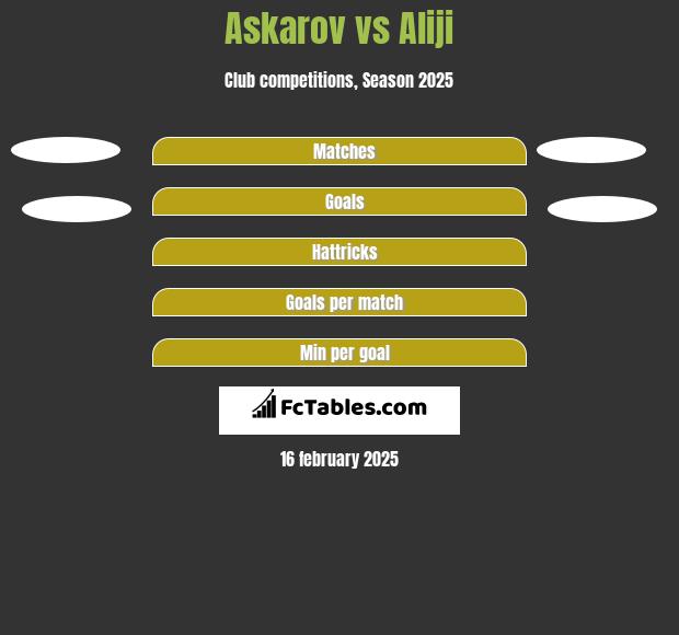 Askarov vs Aliji h2h player stats