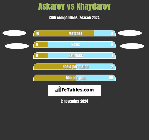 Askarov vs Khaydarov h2h player stats