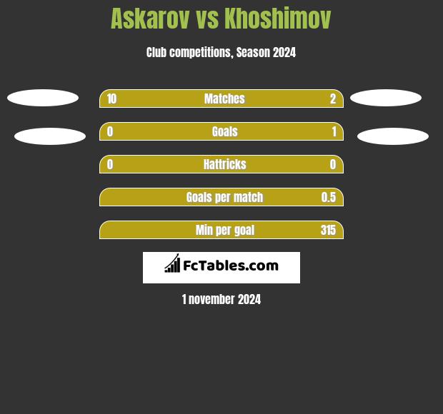 Askarov vs Khoshimov h2h player stats