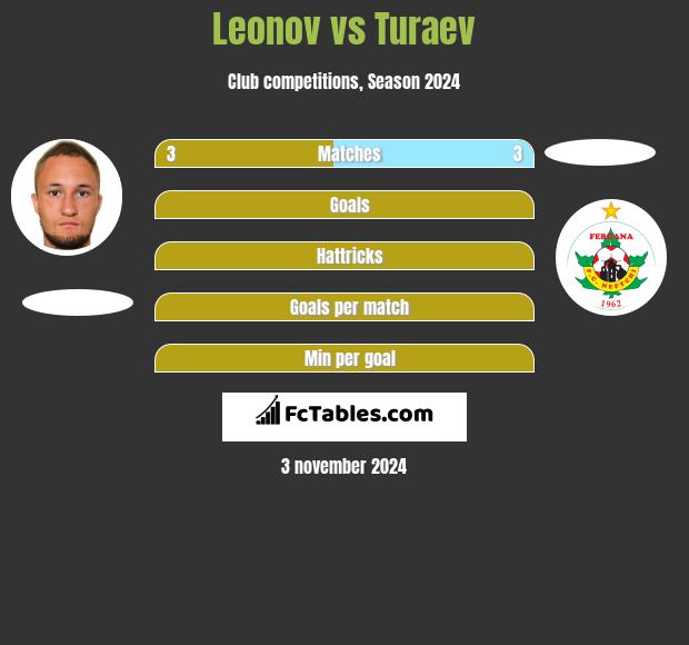 Leonov vs Turaev h2h player stats