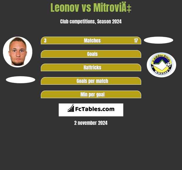 Leonov vs MitroviÄ‡ h2h player stats