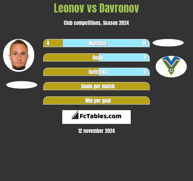 Leonov vs Davronov h2h player stats