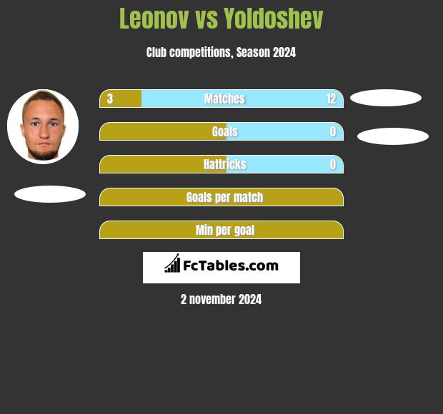 Leonov vs Yoldoshev h2h player stats