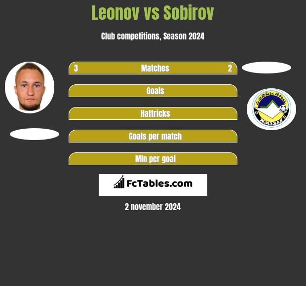 Leonov vs Sobirov h2h player stats