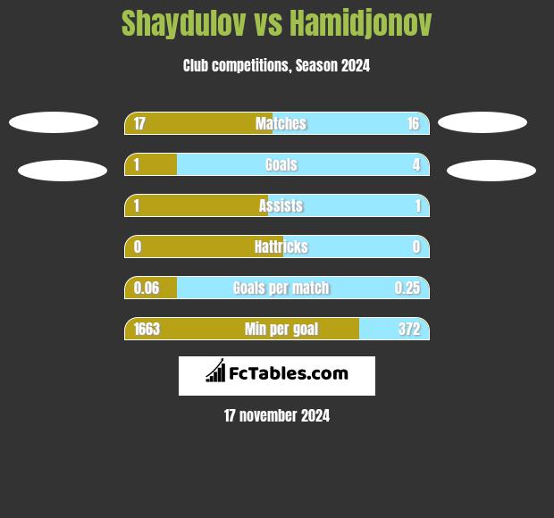 Shaydulov vs Hamidjonov h2h player stats