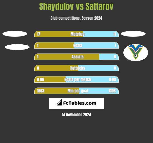 Shaydulov vs Sattarov h2h player stats