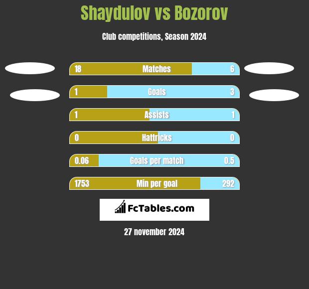 Shaydulov vs Bozorov h2h player stats