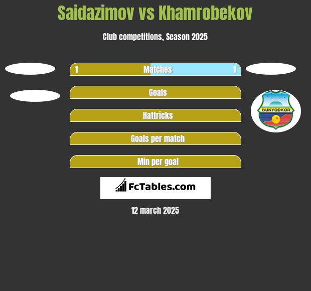 Saidazimov vs Khamrobekov h2h player stats