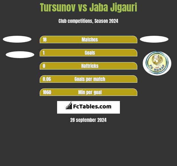 Tursunov vs Jaba Jigauri h2h player stats