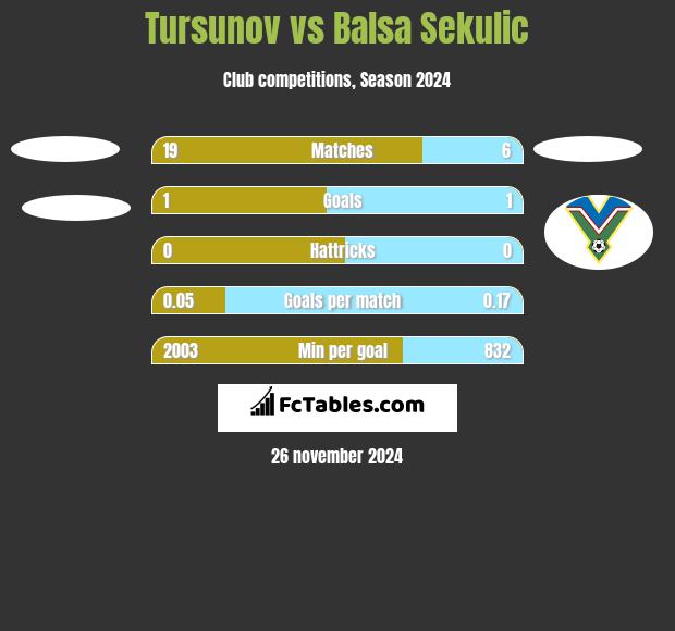 Tursunov vs Balsa Sekulic h2h player stats