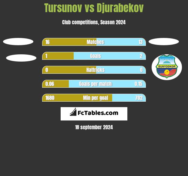 Tursunov vs Djurabekov h2h player stats