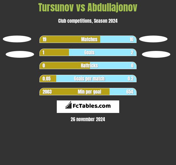 Tursunov vs Abdullajonov h2h player stats