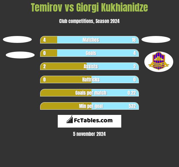 Temirov vs Giorgi Kukhianidze h2h player stats