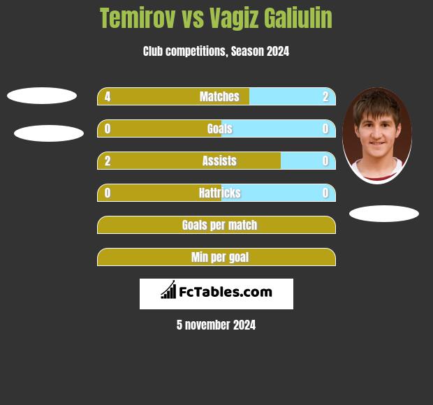 Temirov vs Vagiz Galiulin h2h player stats