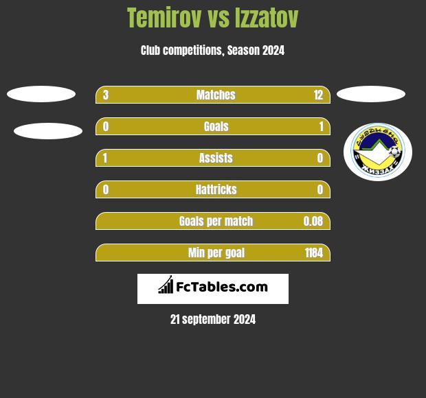 Temirov vs Izzatov h2h player stats