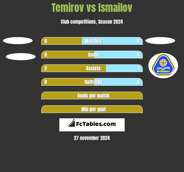 Temirov vs Ismailov h2h player stats