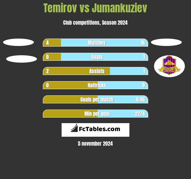 Temirov vs Jumankuziev h2h player stats