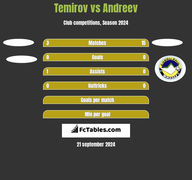 Temirov vs Andreev h2h player stats