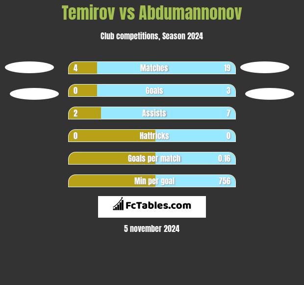 Temirov vs Abdumannonov h2h player stats