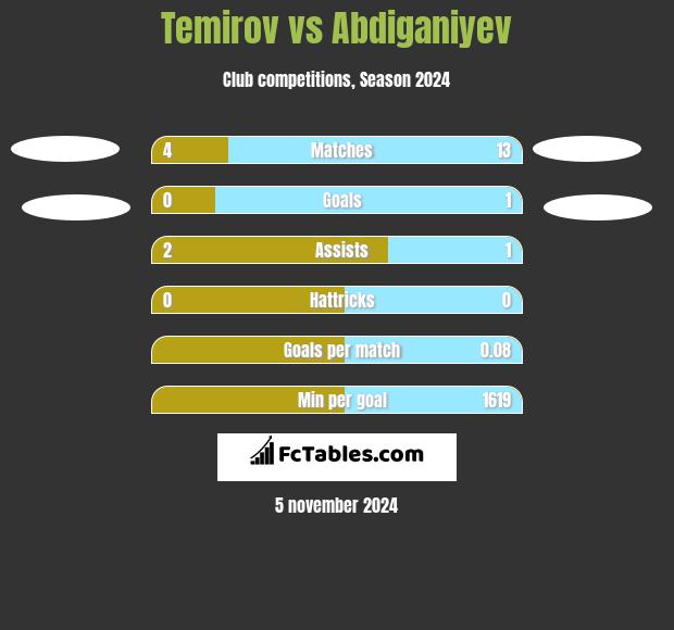 Temirov vs Abdiganiyev h2h player stats