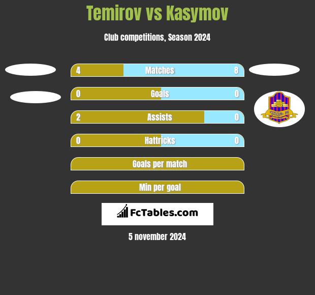 Temirov vs Kasymov h2h player stats