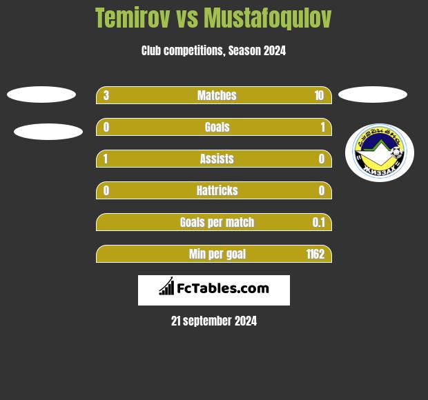 Temirov vs Mustafoqulov h2h player stats