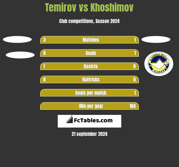 Temirov vs Khoshimov h2h player stats